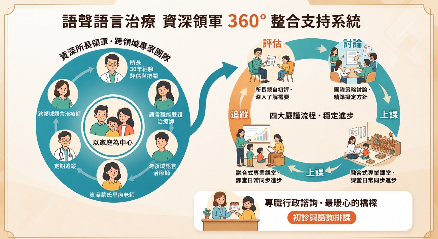團隊陣容 語聲語言治療所以家庭為中心的 360 度跨領域團隊整合支持系統