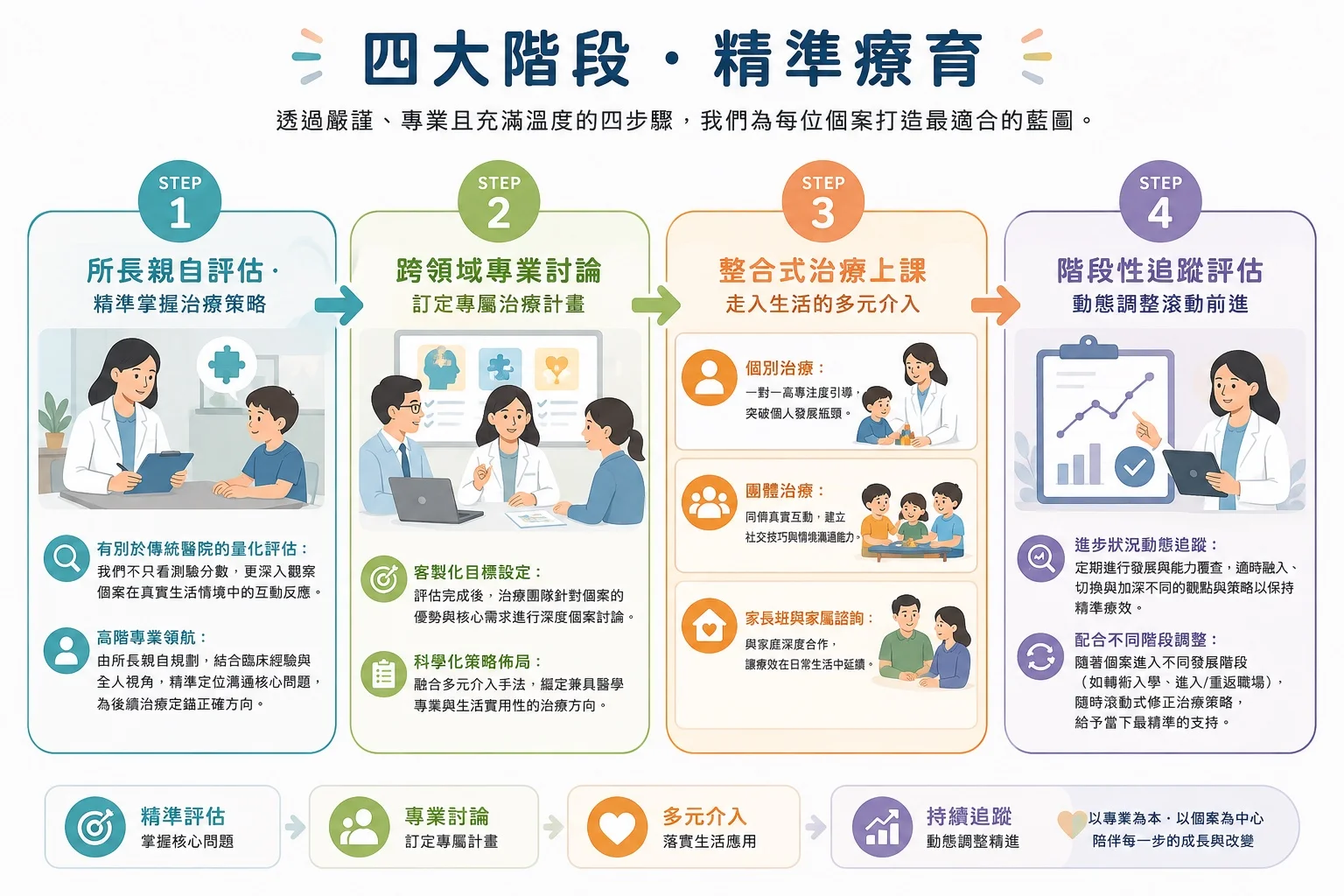 語聲語言治療所四大階段精準療育服務流程圖：STEP1所長親自評估精準掌握治療策略、STEP2跨領域專業討論訂定專屬治療計畫、STEP3整合式治療上課走入生活的多元介入、STEP4階段性追蹤評估動態調整滾動前進